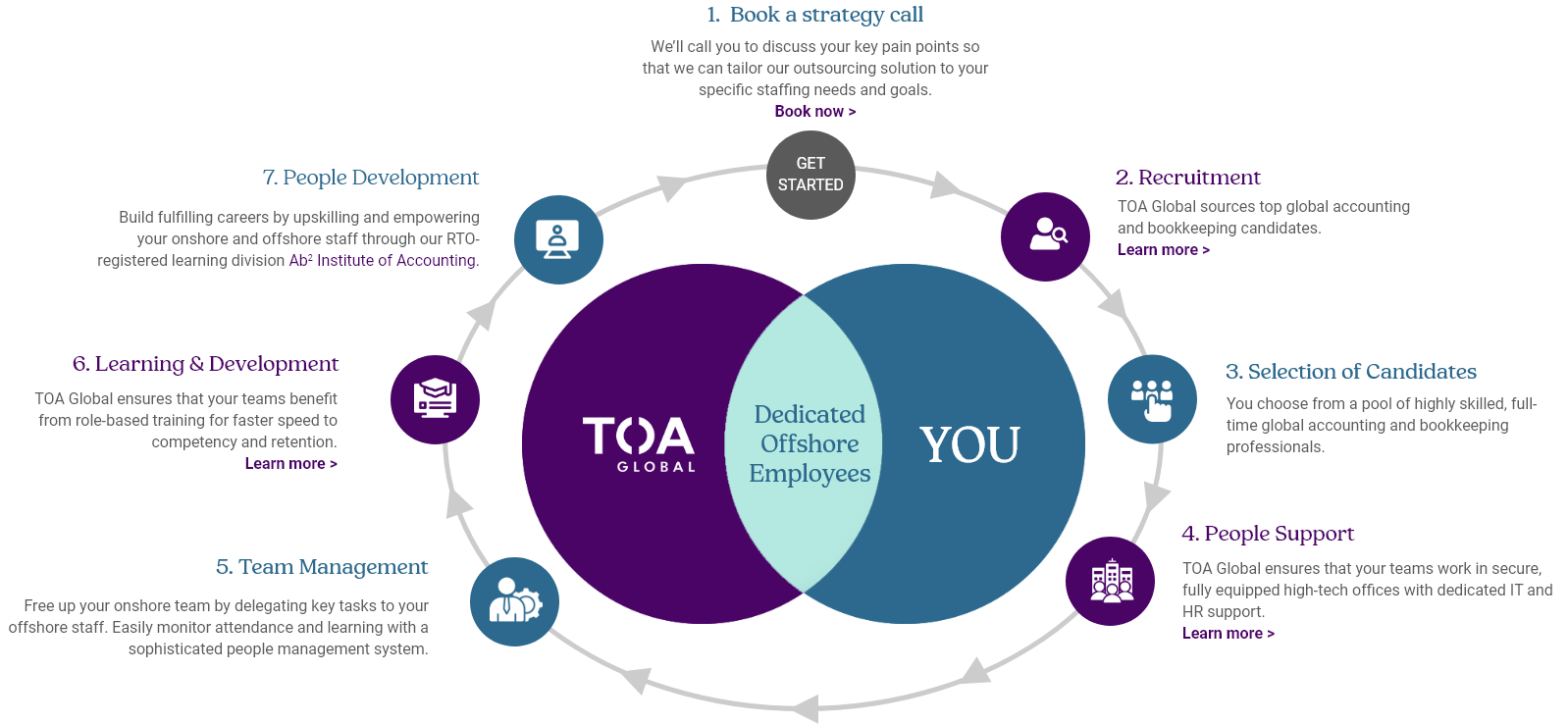 Outsourced Accounting Services Flowchart