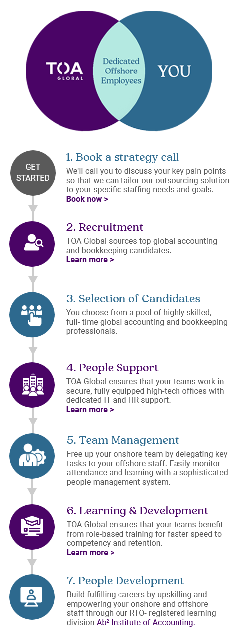 Outsourced Accounting Services Flowchart